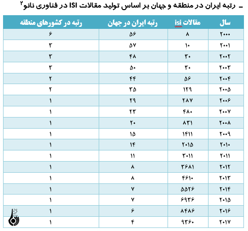 رتبه های تک رقمی جمهوری اسلامی در فناوری نانو