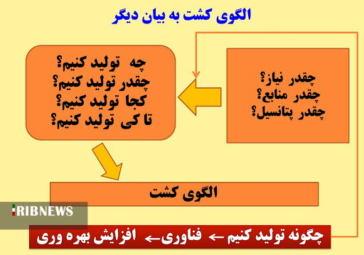 جهش تولید در بخش کشاورزی با افزایش 