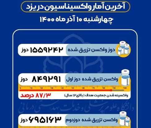 ۸۷ درصد یزدی&zwnj;ها واکسن زده&zwnj;اند&nbsp;