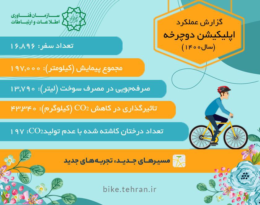 دوچرخه سواران تهرانی ۱۹۷ هزار کیلومتر رکاب زدند دوچرخه سواران تهرانی ۱۹۷ هزار کیلومتر رکاب زدند