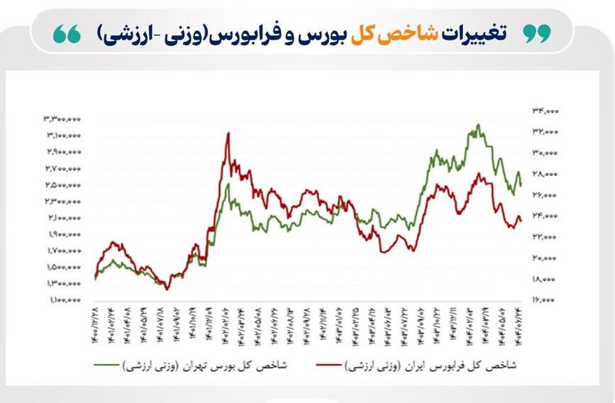 *گروه‌های بورسی «صنعت» و «مالی» پیشتاز در بازدهی