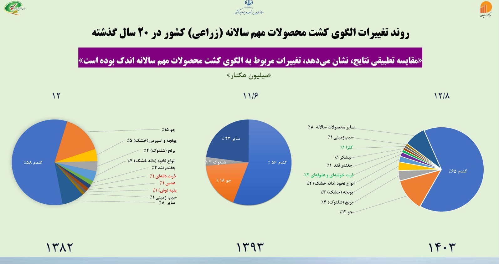 نگاهی به روند تغییر کشت محصولات اساسی در دو دهه اخیر