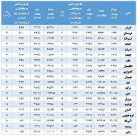  ایران در صدر بهره‌وری علمی جهان؛ گوی سبقت را از غول‌های پژوهشی ربودیم؟