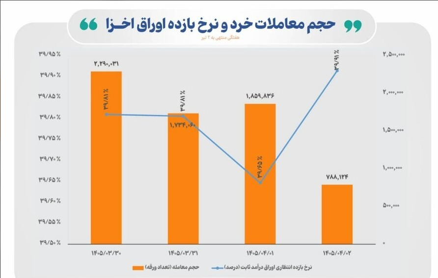 قطبنمای معاملات هفتگی اوراق خزانه اسلامی قطبنمای معاملات هفتگی اوراق خزانه اسلامی
