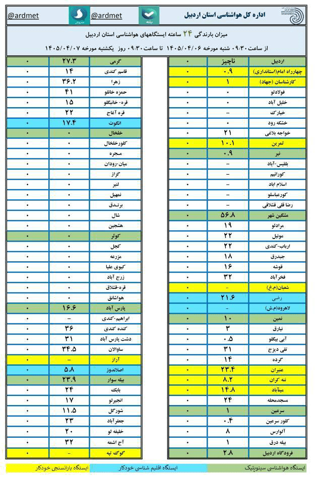 باران ۵۷ میلی‌متری  اردبیل را سیراب کرد