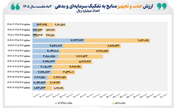 تامین مالی ۳۰۶ هزار میلیارد تومانی از طریق بازار سرمایه