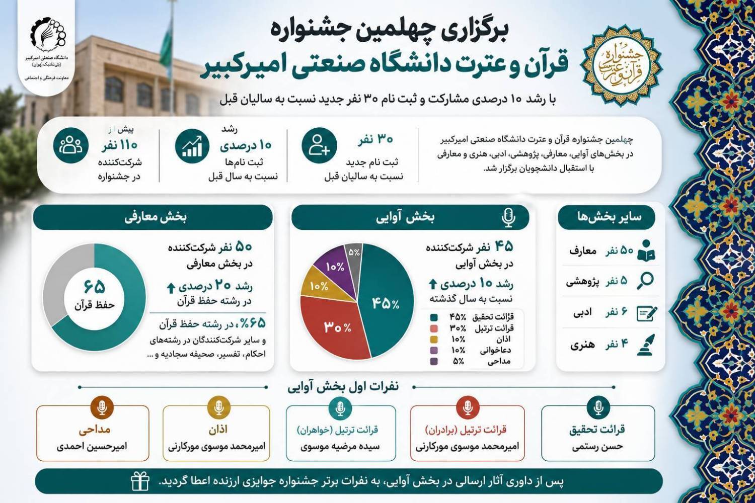 **رشد ۱۰ درصدی مشارکت در جشنواره قرآن و عترت دانشگاه امیرکبیر