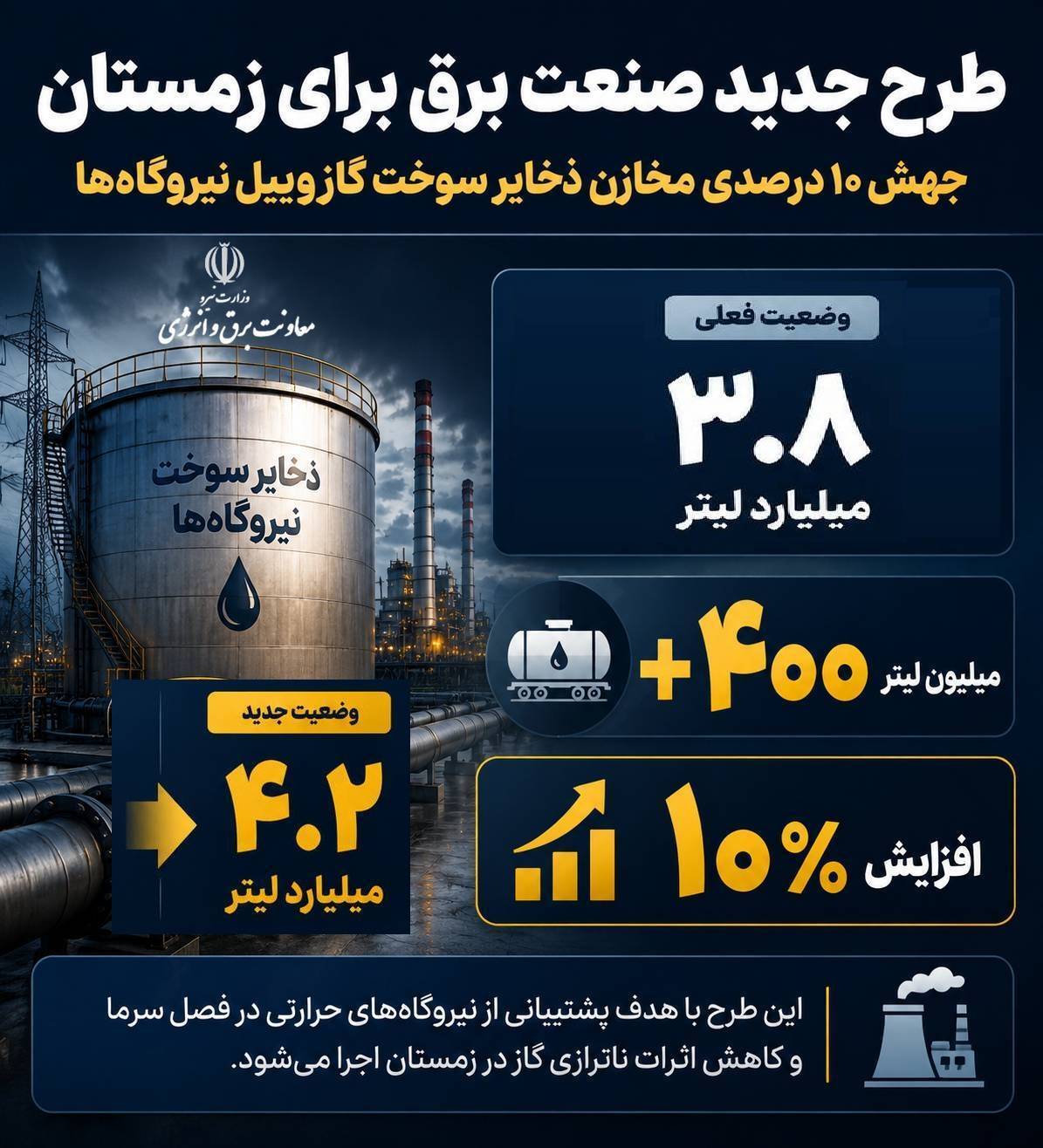 رشد ۱۰ درصدی مخازن ذخایر سوخت گازوییل نیروگاه‌ها
