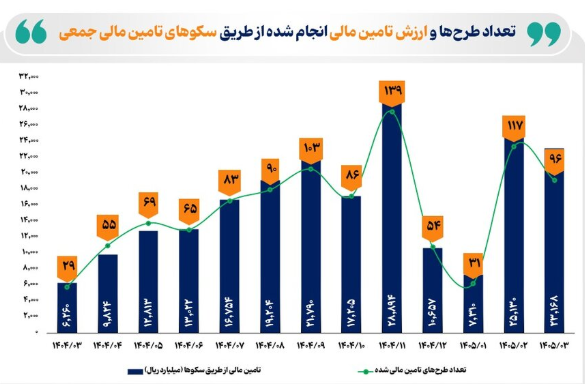 تامین مالی از طریق سکو‌ها ۹۵ درصد رشد کرد