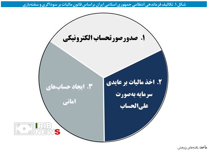 نقش کلیدی فراجا در اجرای قانون مالیات بر سوداگری