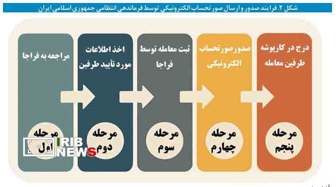 نقش کلیدی فراجا در اجرای قانون مالیات بر سوداگری