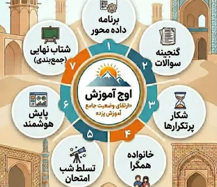 آغاز طرح ضربتی «اوج آموزش» برای ارتقای معدل دانش‌آموزان استان یزد