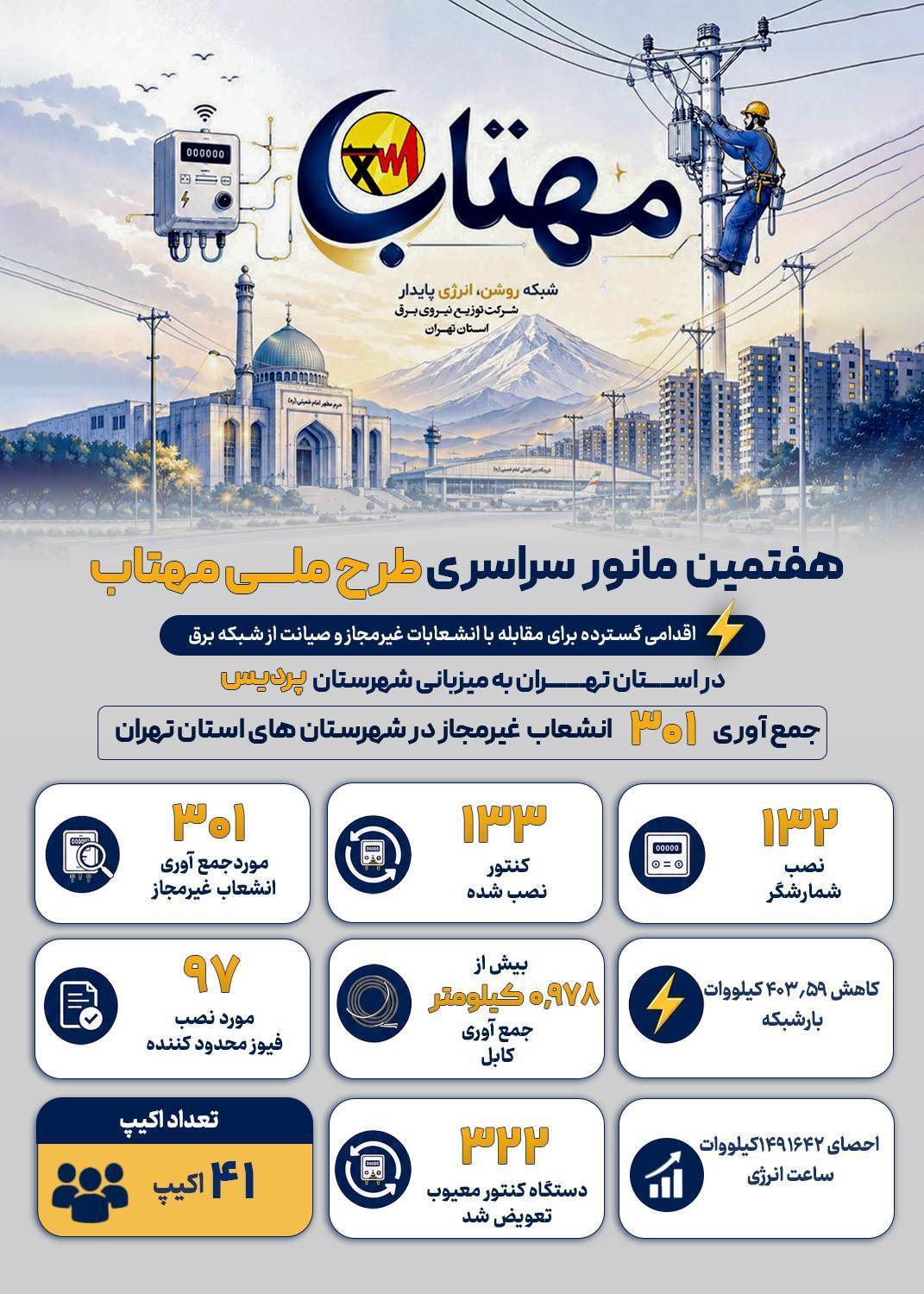 جمع‌آوری ۳۰۱ برق غیرمجاز در شهرستان پردیس